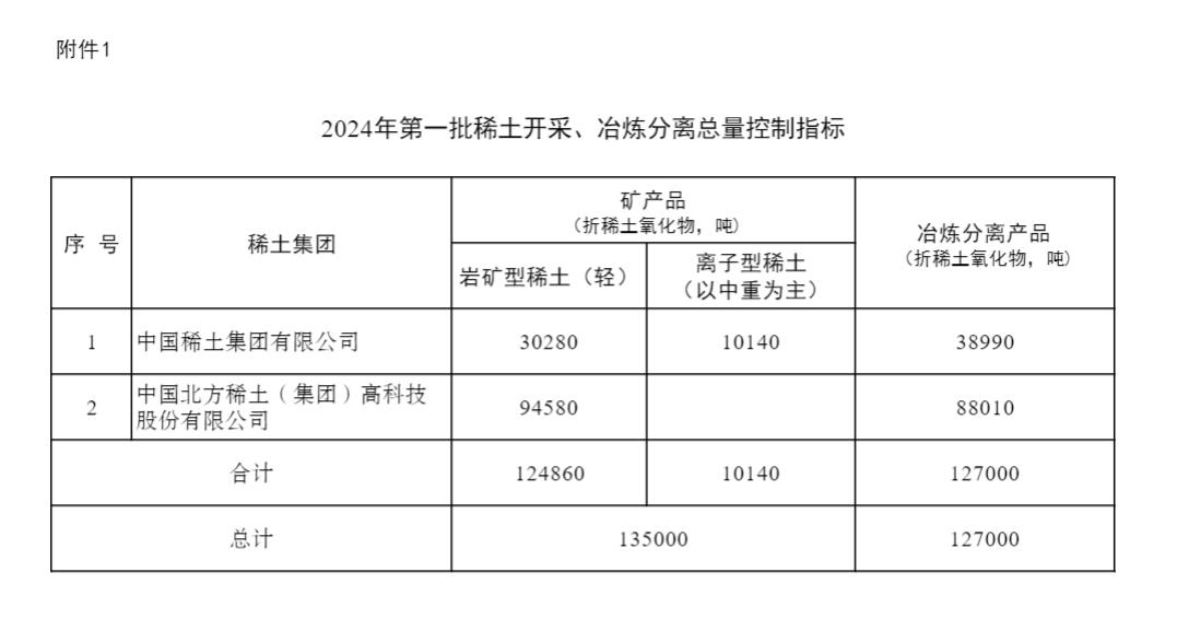 兩部委：2024年第一批稀土開(kāi)采、冶煉分離總量控制指標(biāo)的通知